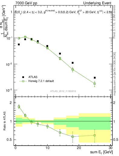 Plot of sumEt-trns in 7000 GeV pp collisions