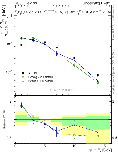 Plot of sumEt-trns in 7000 GeV pp collisions