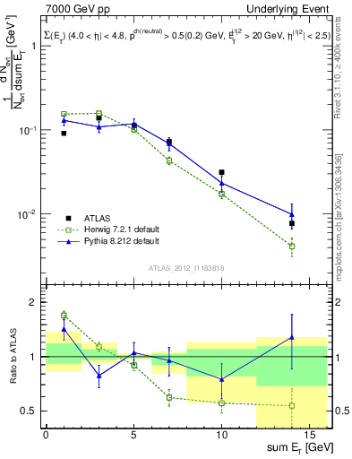 Plot of sumEt-trns in 7000 GeV pp collisions