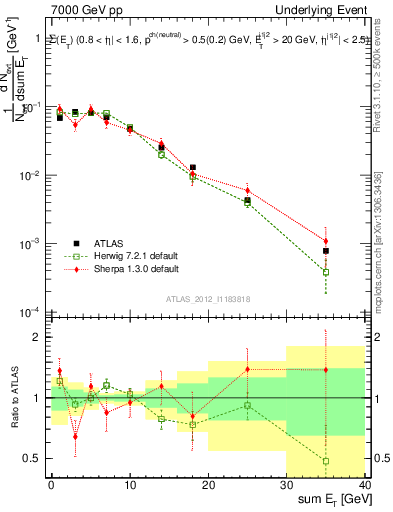 Plot of sumEt-trns in 7000 GeV pp collisions