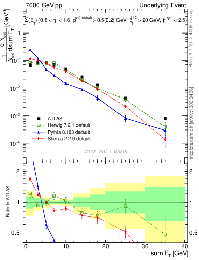 Plot of sumEt-trns in 7000 GeV pp collisions
