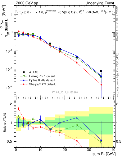 Plot of sumEt-trns in 7000 GeV pp collisions