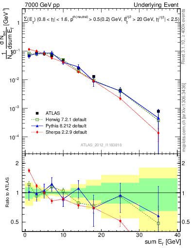 Plot of sumEt-trns in 7000 GeV pp collisions