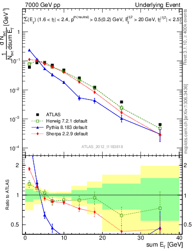 Plot of sumEt-trns in 7000 GeV pp collisions