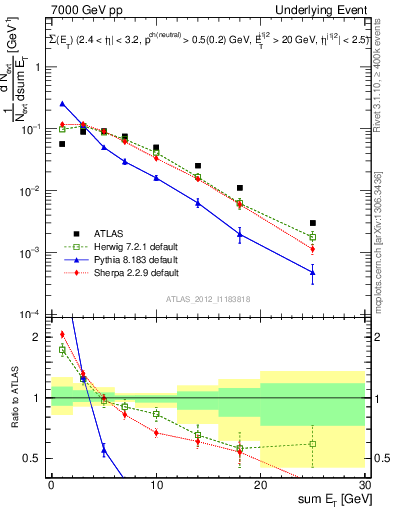 Plot of sumEt-trns in 7000 GeV pp collisions