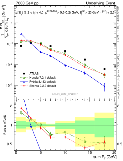 Plot of sumEt-trns in 7000 GeV pp collisions