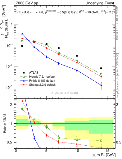 Plot of sumEt-trns in 7000 GeV pp collisions
