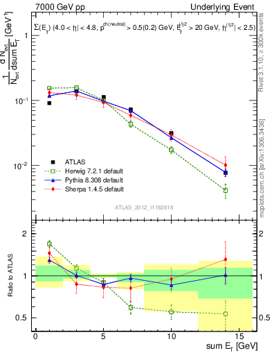 Plot of sumEt-trns in 7000 GeV pp collisions