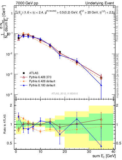 Plot of sumEt-trns in 7000 GeV pp collisions