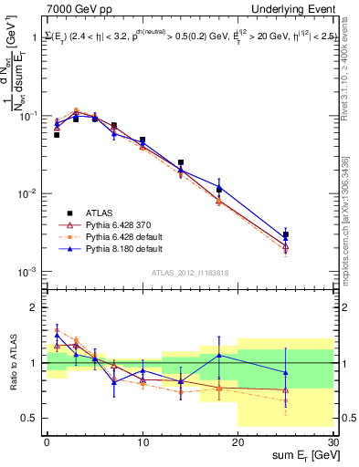 Plot of sumEt-trns in 7000 GeV pp collisions