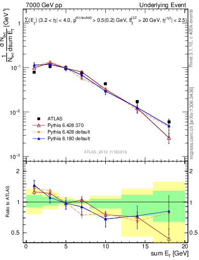 Plot of sumEt-trns in 7000 GeV pp collisions