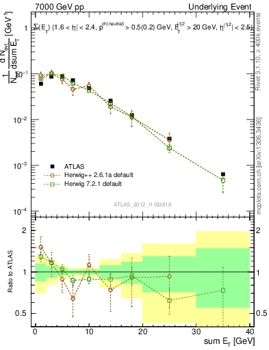 Plot of sumEt-trns in 7000 GeV pp collisions