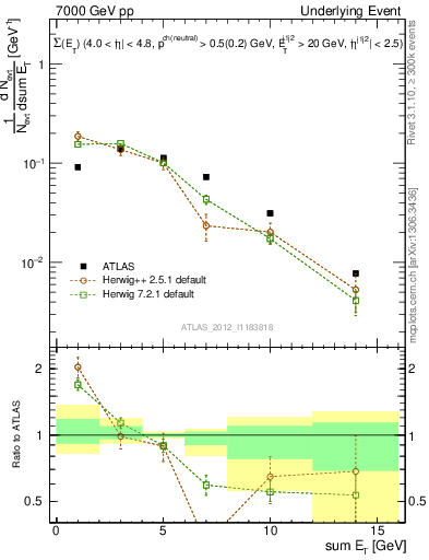 Plot of sumEt-trns in 7000 GeV pp collisions
