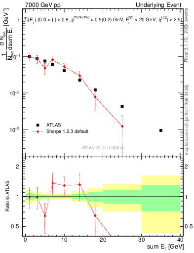 Plot of sumEt-trns in 7000 GeV pp collisions
