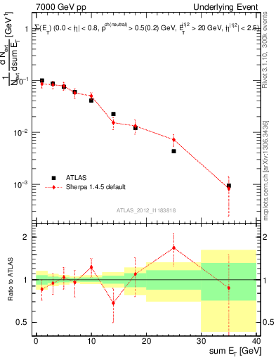 Plot of sumEt-trns in 7000 GeV pp collisions