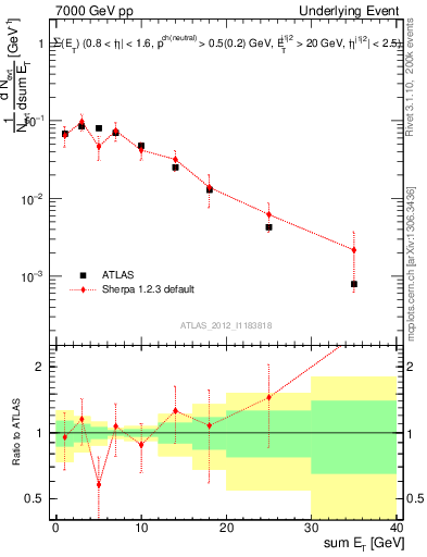 Plot of sumEt-trns in 7000 GeV pp collisions