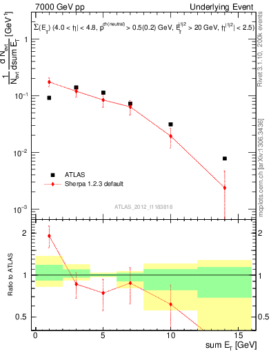 Plot of sumEt-trns in 7000 GeV pp collisions