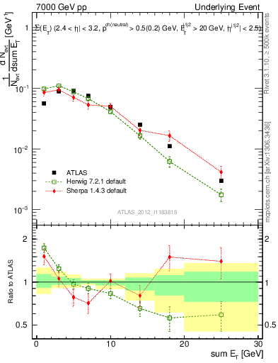 Plot of sumEt-trns in 7000 GeV pp collisions