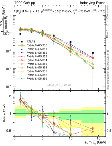 Plot of sumEt-trns in 7000 GeV pp collisions