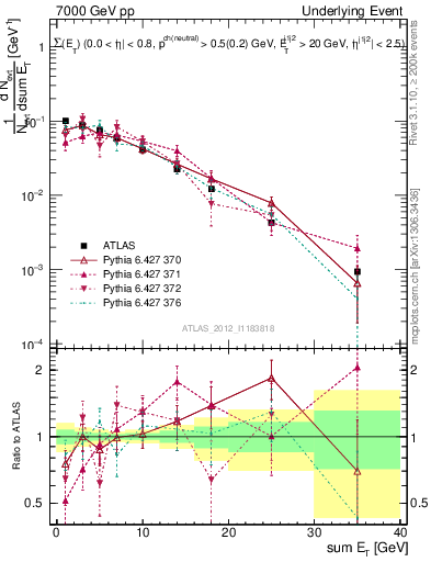 Plot of sumEt-trns in 7000 GeV pp collisions