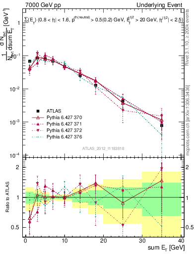 Plot of sumEt-trns in 7000 GeV pp collisions
