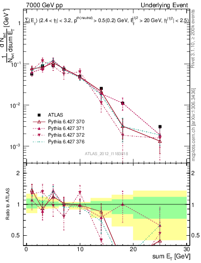 Plot of sumEt-trns in 7000 GeV pp collisions