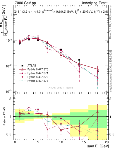Plot of sumEt-trns in 7000 GeV pp collisions