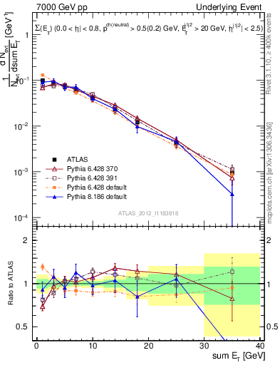 Plot of sumEt-trns in 7000 GeV pp collisions