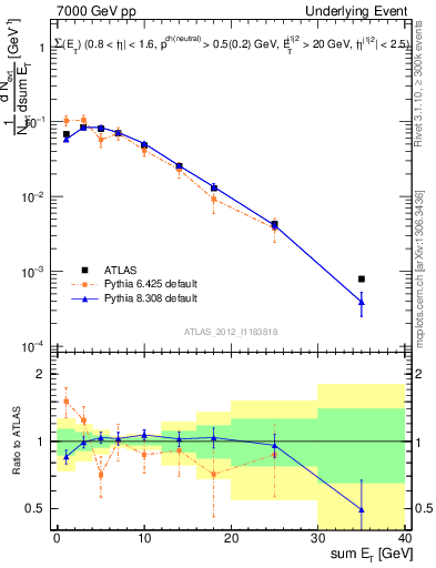 Plot of sumEt-trns in 7000 GeV pp collisions