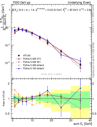 Plot of sumEt-trns in 7000 GeV pp collisions