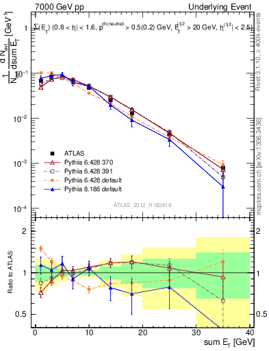 Plot of sumEt-trns in 7000 GeV pp collisions