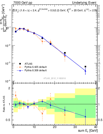 Plot of sumEt-trns in 7000 GeV pp collisions