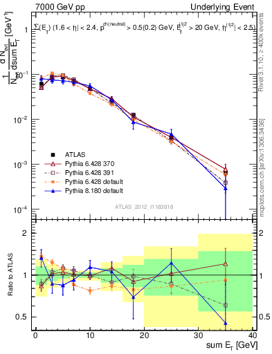 Plot of sumEt-trns in 7000 GeV pp collisions