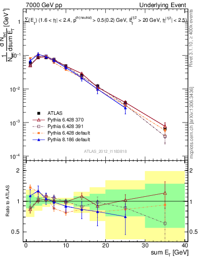 Plot of sumEt-trns in 7000 GeV pp collisions