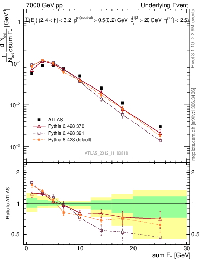Plot of sumEt-trns in 7000 GeV pp collisions