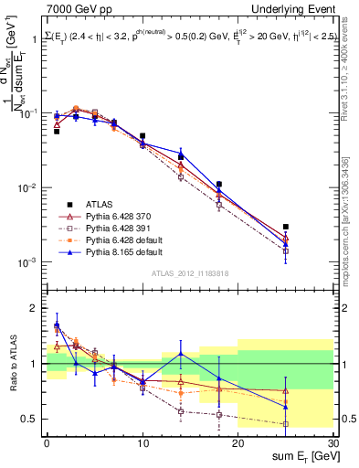Plot of sumEt-trns in 7000 GeV pp collisions