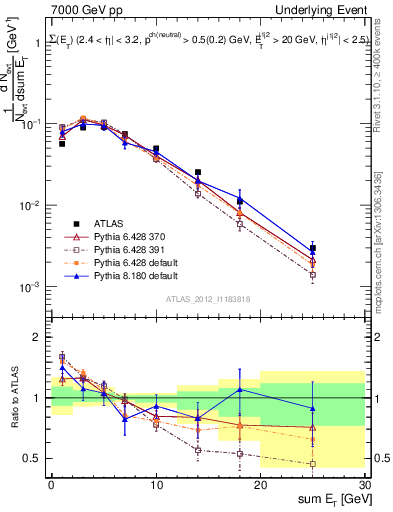 Plot of sumEt-trns in 7000 GeV pp collisions