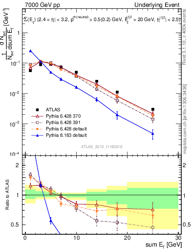 Plot of sumEt-trns in 7000 GeV pp collisions