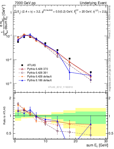 Plot of sumEt-trns in 7000 GeV pp collisions