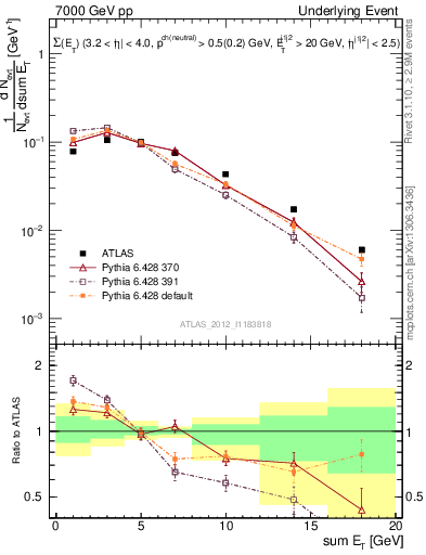 Plot of sumEt-trns in 7000 GeV pp collisions