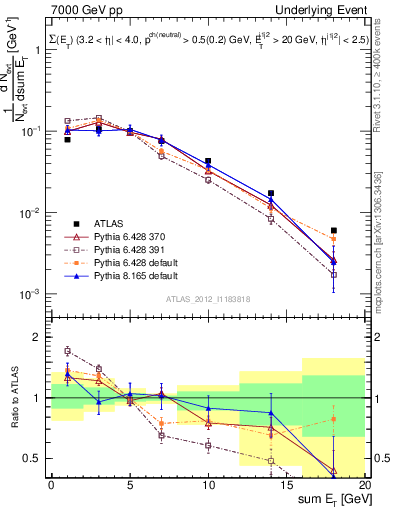 Plot of sumEt-trns in 7000 GeV pp collisions