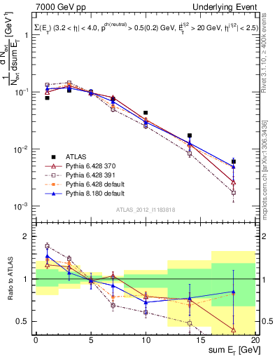 Plot of sumEt-trns in 7000 GeV pp collisions