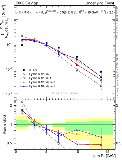 Plot of sumEt-trns in 7000 GeV pp collisions