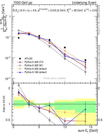 Plot of sumEt-trns in 7000 GeV pp collisions