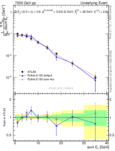 Plot of sumEt-trns in 7000 GeV pp collisions