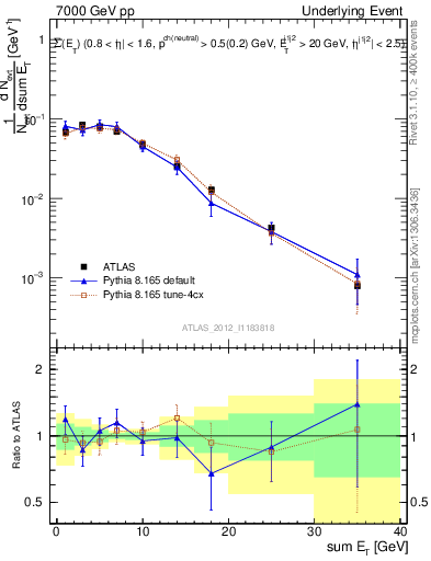 Plot of sumEt-trns in 7000 GeV pp collisions