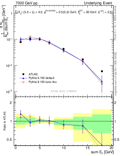 Plot of sumEt-trns in 7000 GeV pp collisions