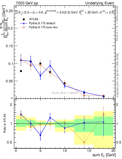 Plot of sumEt-trns in 7000 GeV pp collisions