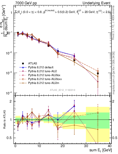 Plot of sumEt-trns in 7000 GeV pp collisions
