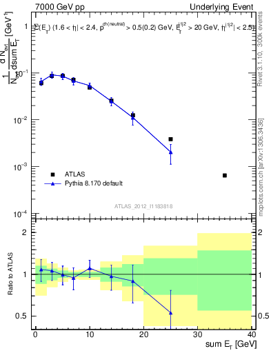 Plot of sumEt-trns in 7000 GeV pp collisions